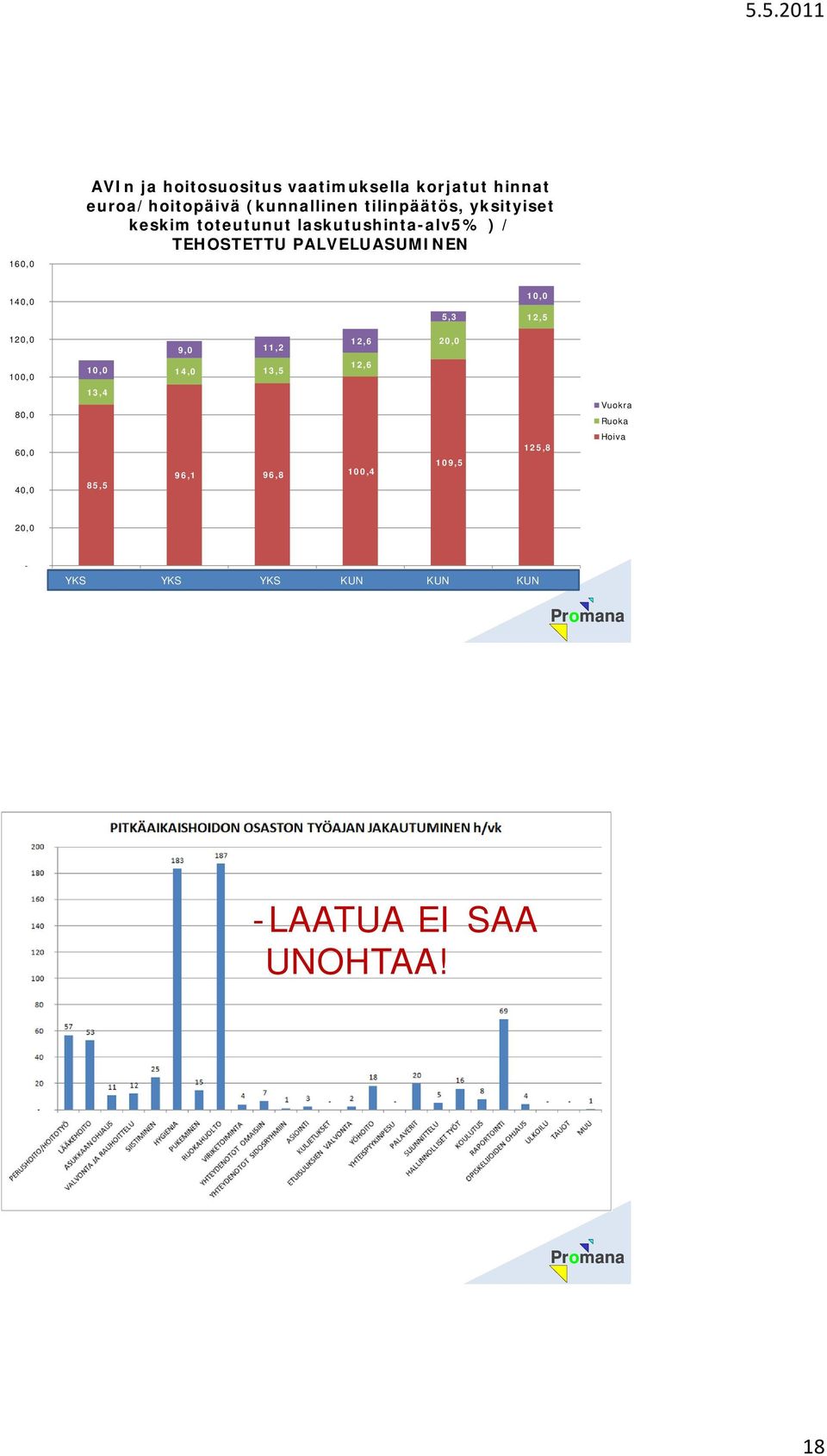 1,6,0 100,0 10,0 14,0 13,5 1,6 80,0 13,4 Vuokra Ruoka 60,0 40,0 85,5 96,1 96,8 100,4 109,5 15,8 Hoiva,0