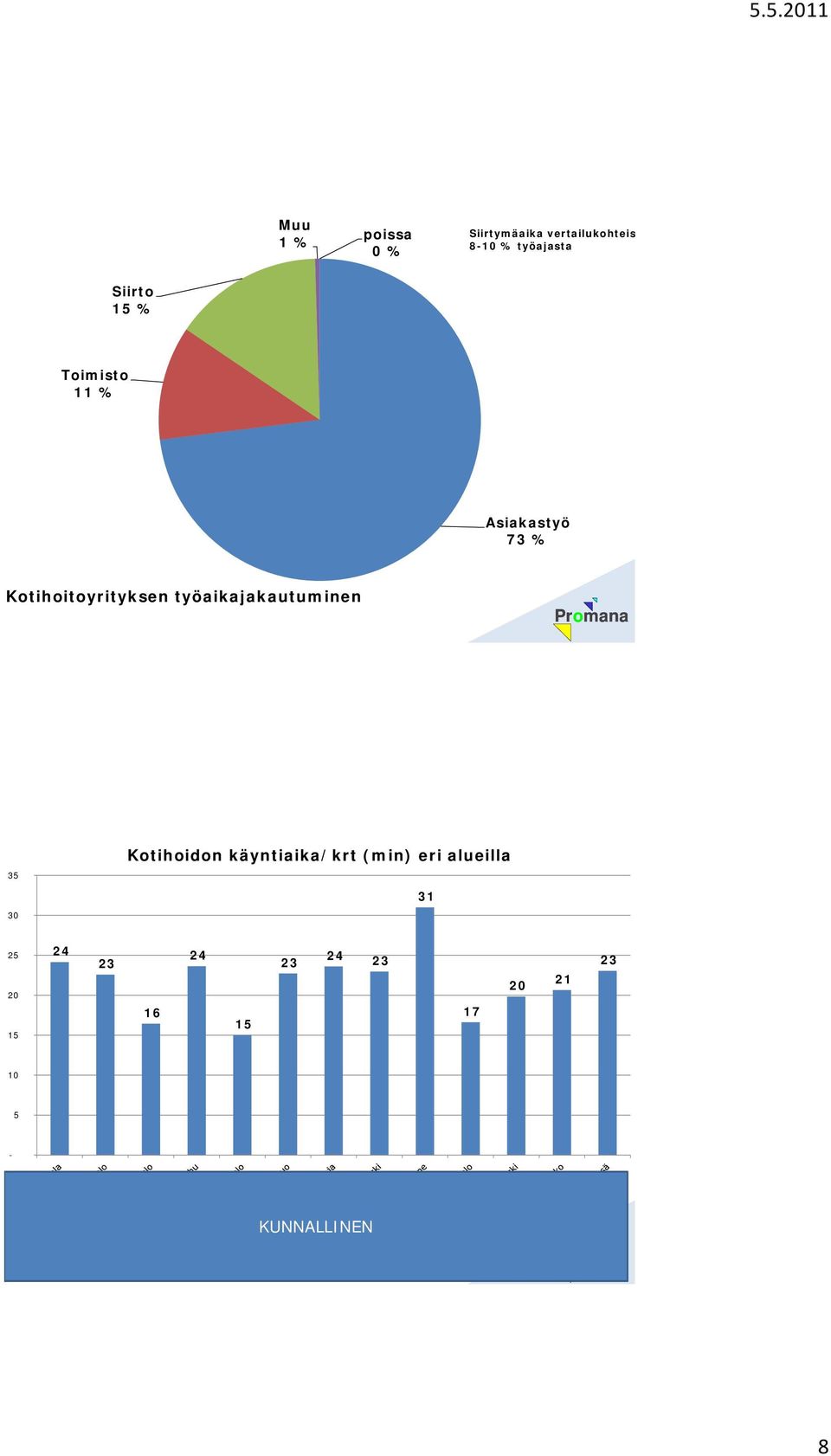 Kotihoitoyrityksen työaikajakautuminen 35 30 Kotihoidon