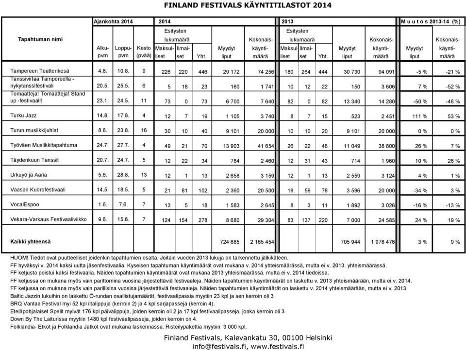 7. 27.7. 4 49 21 70 13 903 41 654 26 22 48 11 049 38 800 26 % 7 % Täydenkuun Tanssit 20.7. 24.7. 5 12 22 34 784 2 460 12 31 43 714 1 960 10 % 26 % Urkuyö ja Aaria 5.6. 28.8. 13 12 1 13 2 658 3 159 12 1 13 2 559 3 124 4 % 1 % Vaasan Kuorofestivaali 14.