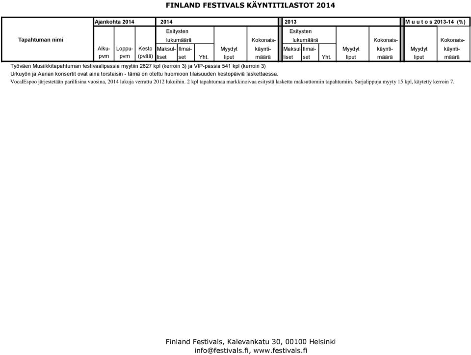 laskettaessa. VocalEspoo järjestetään parillisina vuosina, 2014 lukuja verrattu 2012 lukuihin.