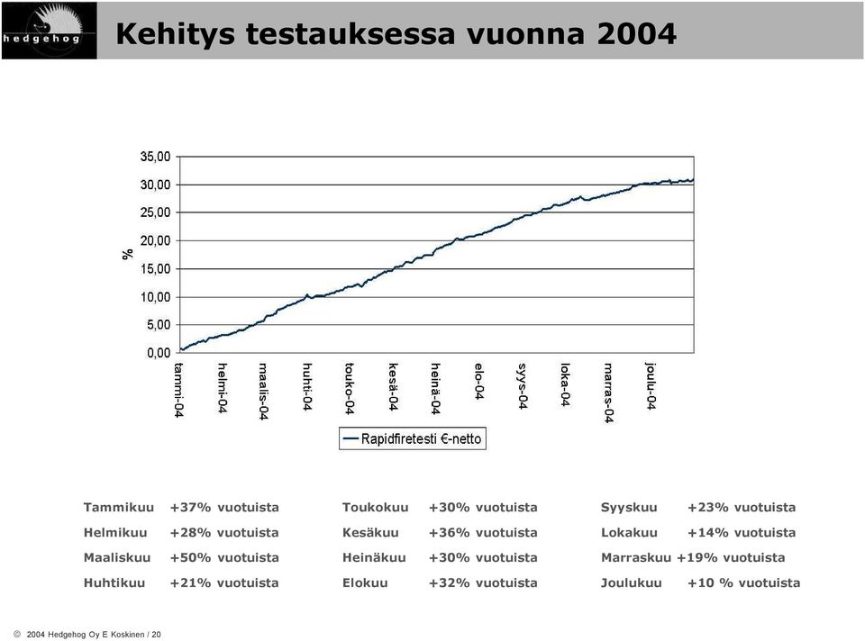 Maaliskuu +50% vuotuista Heinäkuu +30% vuotuista Marraskuu +19% vuotuista Huhtikuu +21%
