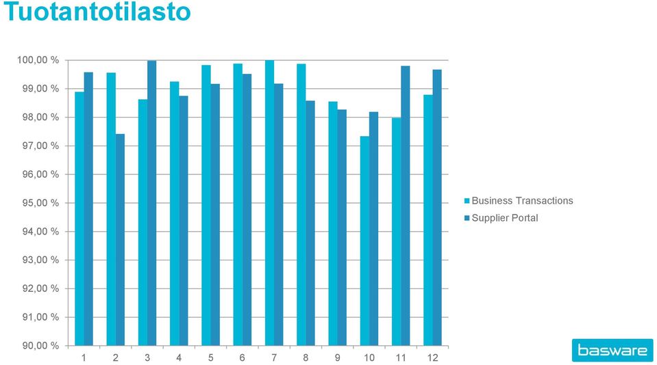 Transactions Supplier Portal 93,00 % 92,00