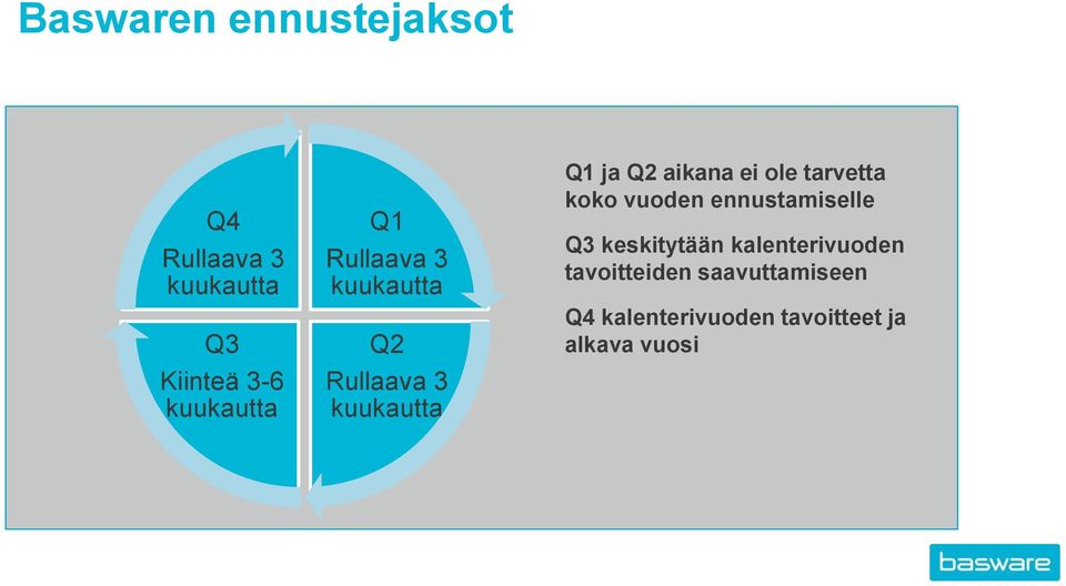 aikana ei ole tarvetta koko vuoden ennustamiselle Q3 keskitytään