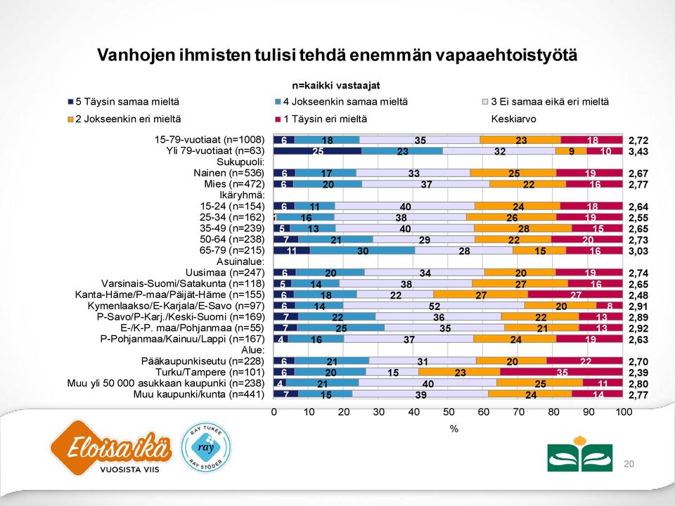 Kanta-Häme/P-maa/Päijät-Häme (n=) Kymenlaakso/E-Karjala/E-Savo (n=) P-Savo/P-Karj./Keski-Suomi (n=1) E-/K-P.