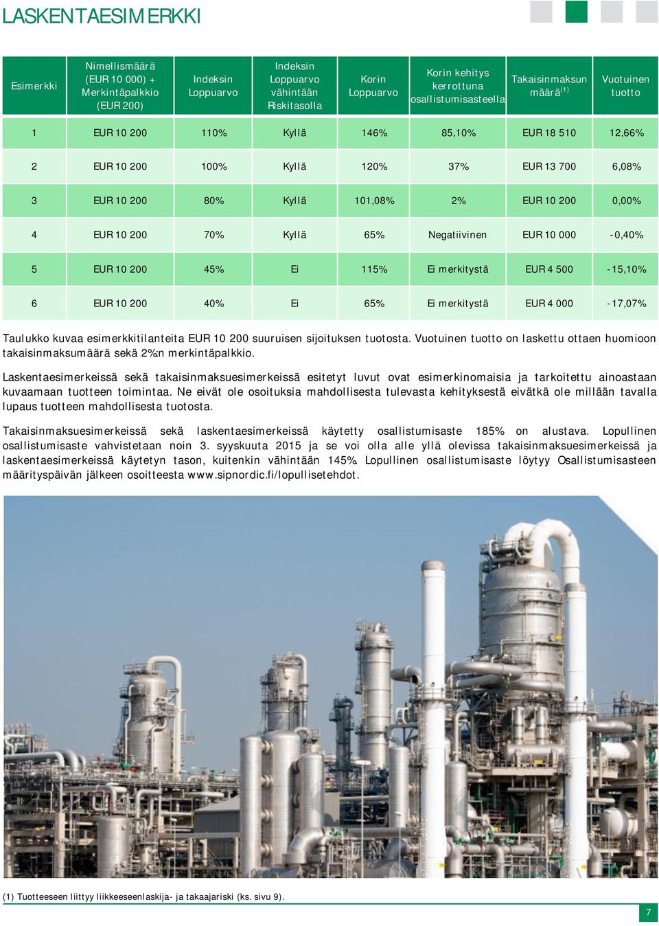 2% EUR 10 200 0,00% 4 EUR 10 200 70% Kyllä 65% Negatiivinen EUR 10 000-0,40% 5 EUR 10 200 45% Ei 115% Ei merkitystä EUR 4 500-15,10% 6 EUR 10 200 40% Ei 65% Ei merkitystä EUR 4 000-17,07% Taulukko