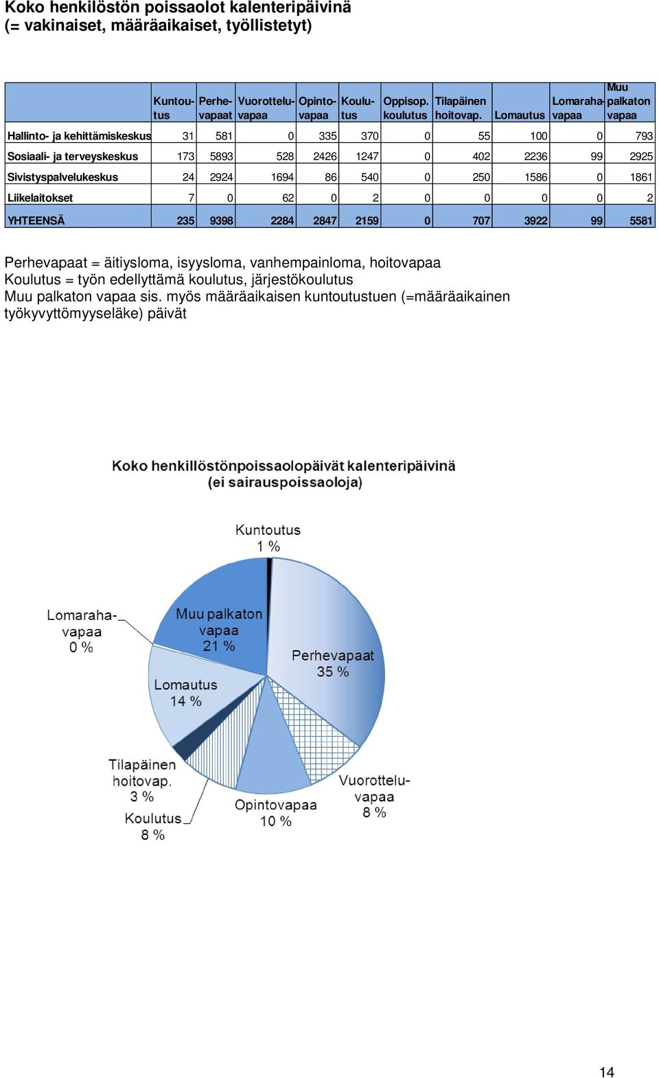 Lomautus Muu Lomaraha- palkaton vapaa vapaa Hallinto- ja kehittämiskeskus 31 581 0 335 370 0 55 100 0 793 Sosiaali- ja terveyskeskus 173 5893 528 2426 1247 0 402 2236 99 2925