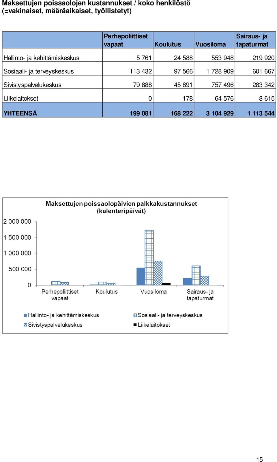 588 553 948 219 920 Sosiaali- ja terveyskeskus 113 432 97 566 1 728 909 601 667 Sivistyspalvelukeskus 79