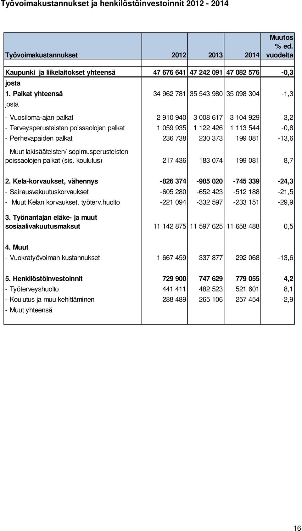 Perhevapaiden palkat 236 738 230 373 199 081-13,6 - Muut lakisääteisten/ sopimusperusteisten poissaolojen palkat (sis. koulutus) 217 436 183 074 199 081 8,7 2.