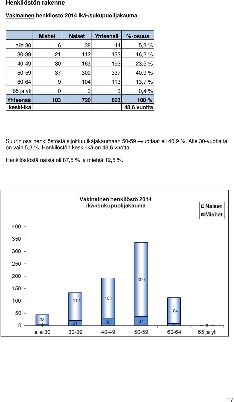 Yhteensä 103 720 823 100 % keski-ikä 48,6 vuotta Suurin osa henkilöstöstä sijoittuu ikäjakaumaan 50-59 vuotiaat eli 40,9