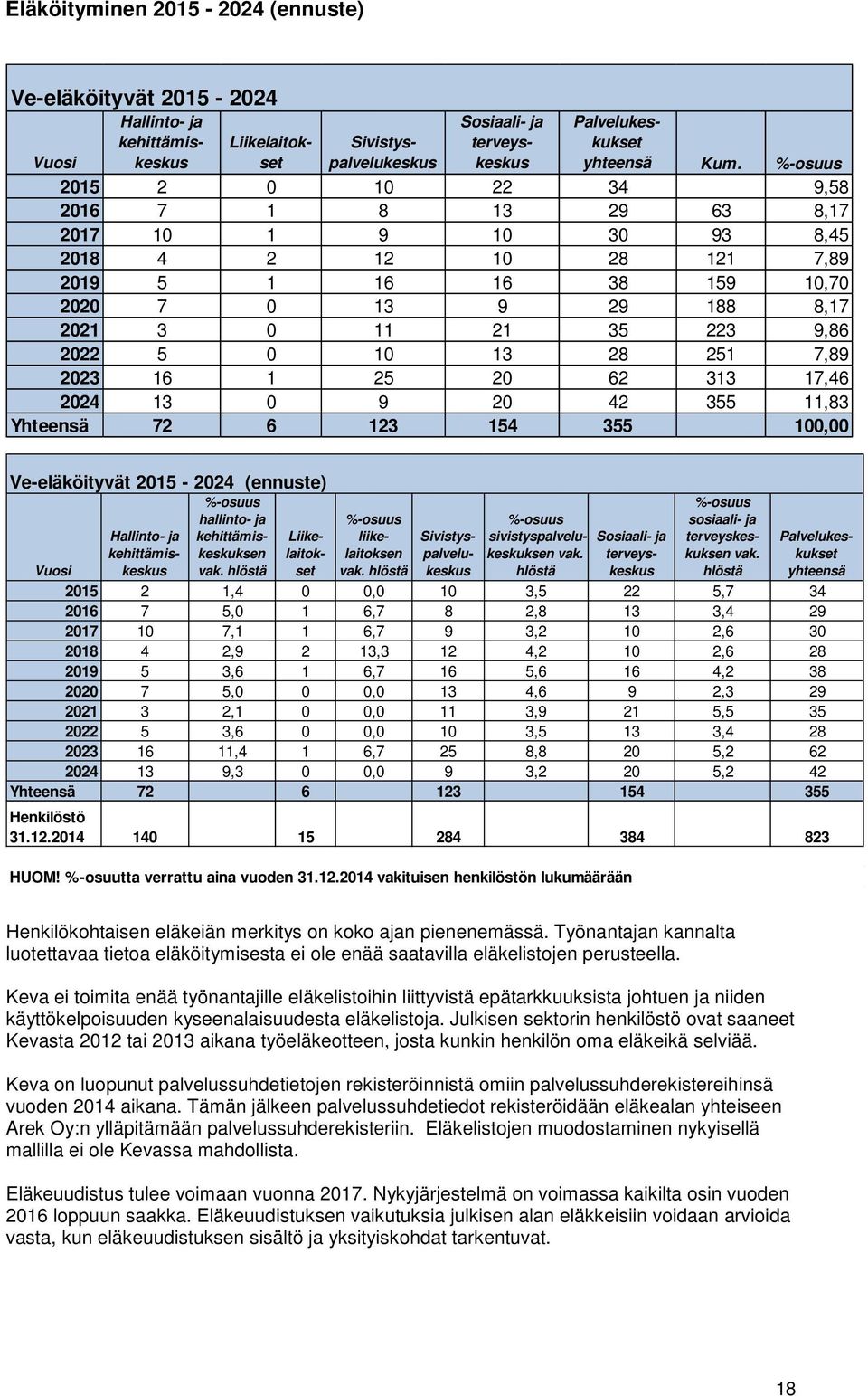 2022 5 0 10 13 28 251 7,89 2023 16 1 25 20 62 313 17,46 2024 13 0 9 20 42 355 11,83 Yhteensä 72 6 123 154 355 100,00 Ve-eläköityvät 2015-2024 (ennuste) Hallinto- ja kehittämiskeskus %-osuus hallinto-