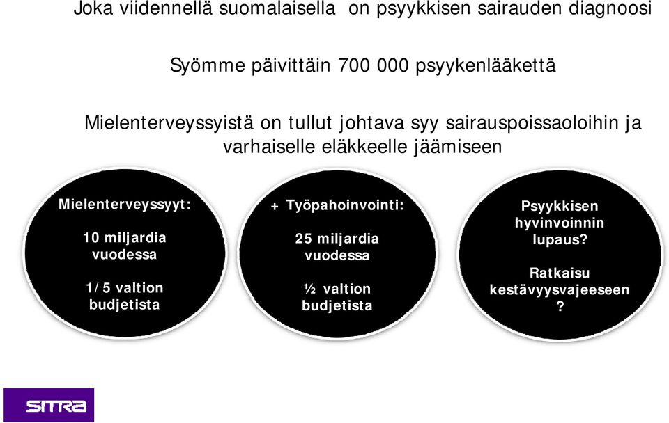 eläkkeelle jäämiseen Mielenterveyssyyt: 10 miljardia vuodessa + Työpahoinvointi: Psyykkisen