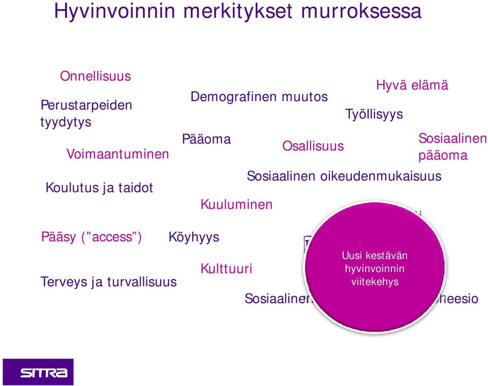 Kulttuuri Työllisyys Hyvä elämä Sosiaalinen Osallisuus pääoma Sosiaalinen oikeudenmukaisuus