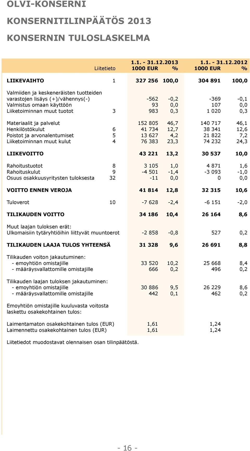 2012 Liitetieto 1000 EUR % 1000 EUR % LIIKEVAIHTO 1 327 256 100,0 304 891 100,0 Valmiiden ja keskeneräisten tuotteiden varastojen lisäys (+)/vähennys(-) -562-0,2-369 -0,1 Valmistus omaan käyttöön 93