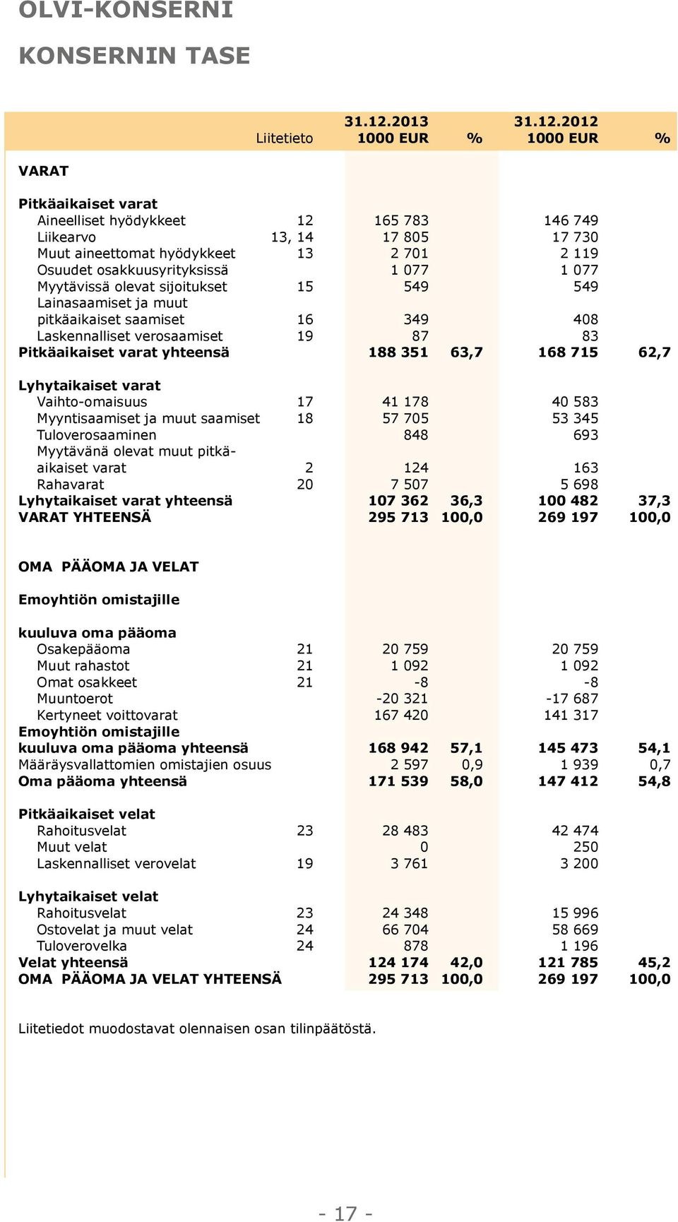 2012 Liitetieto 1000 EUR % 1000 EUR % VARAT Pitkäaikaiset varat Aineelliset hyödykkeet 12 165 783 146 749 Liikearvo 13, 14 17 805 17 730 Muut aineettomat hyödykkeet 13 2 701 2 119 Osuudet