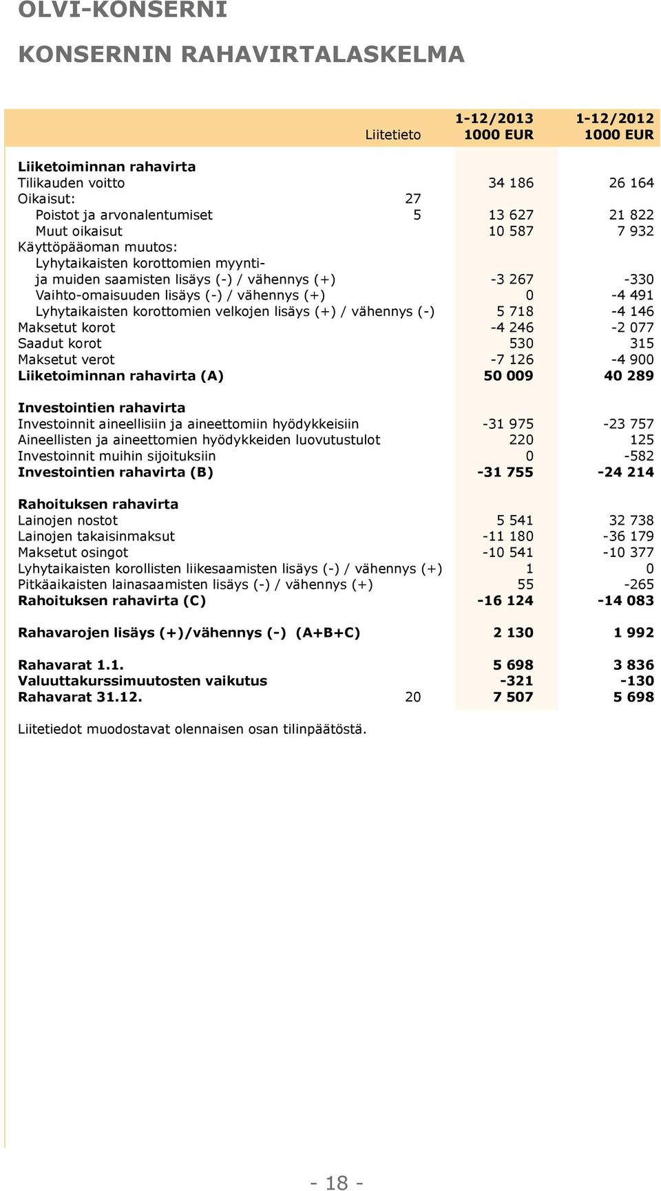 Lyhytaikaisten korottomien velkojen lisäys (+) / vähennys (-) 5 718-4 146 Maksetut korot -4 246-2 077 Saadut korot 530 315 Maksetut verot -7 126-4 900 Liiketoiminnan rahavirta (A) 50 009 40 289