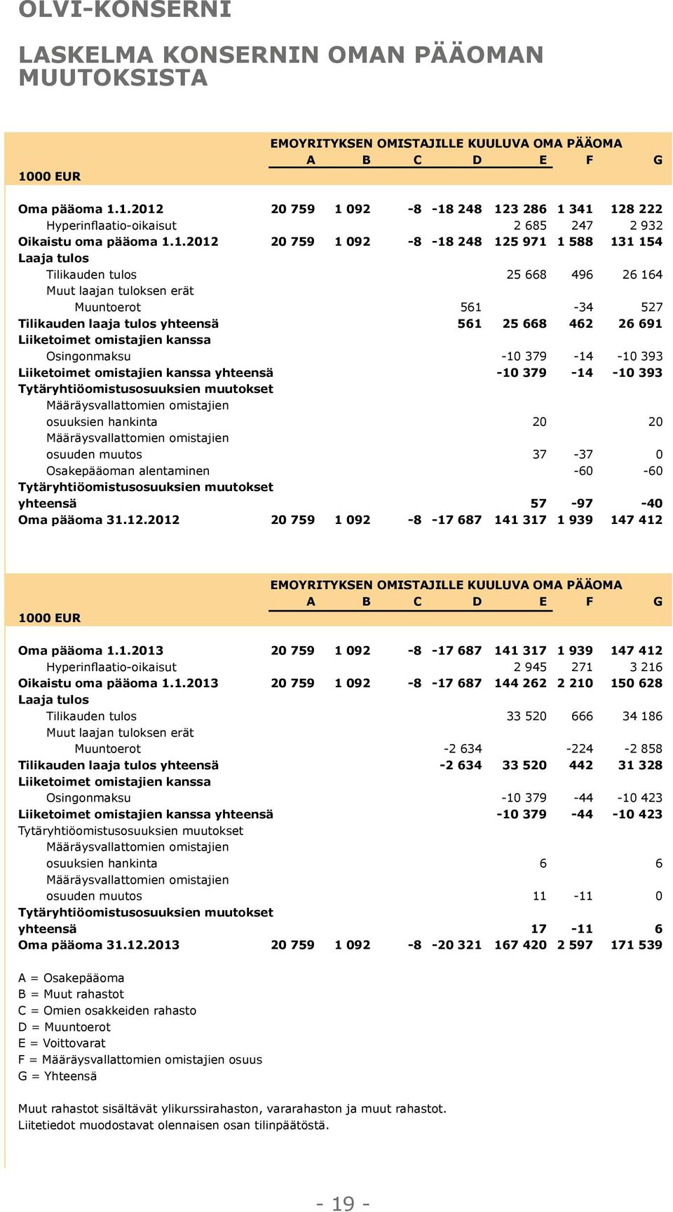 691 Liiketoimet omistajien kanssa Osingonmaksu -10 379-14 -10 393 Liiketoimet omistajien kanssa yhteensä -10 379-14 -10 393 Tytäryhtiöomistusosuuksien muutokset Määräysvallattomien omistajien