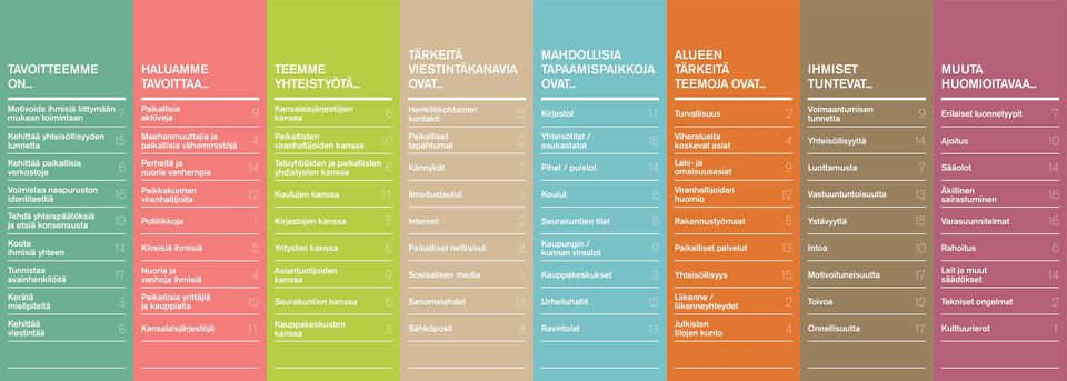 .. Motivoida ihmisiä liittymään mukaan toimintaan Paikallisia aktiiveja Kansalaisjärjestöjen kanssa Henkilökohtainen kontakti Voimaantumisen tunnetta 7 9 6 15 Kirjastot 11 Turvallisuus 2 9 Erilaiset