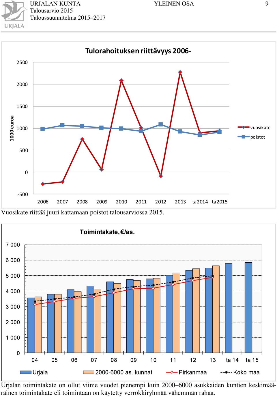 6 000 5 000 4 000 3 000 2 000 1 000 0 04 05 06 07 08 09 10 11 12 13 ta 14 ta 15 Urjala 2000-6000 as.