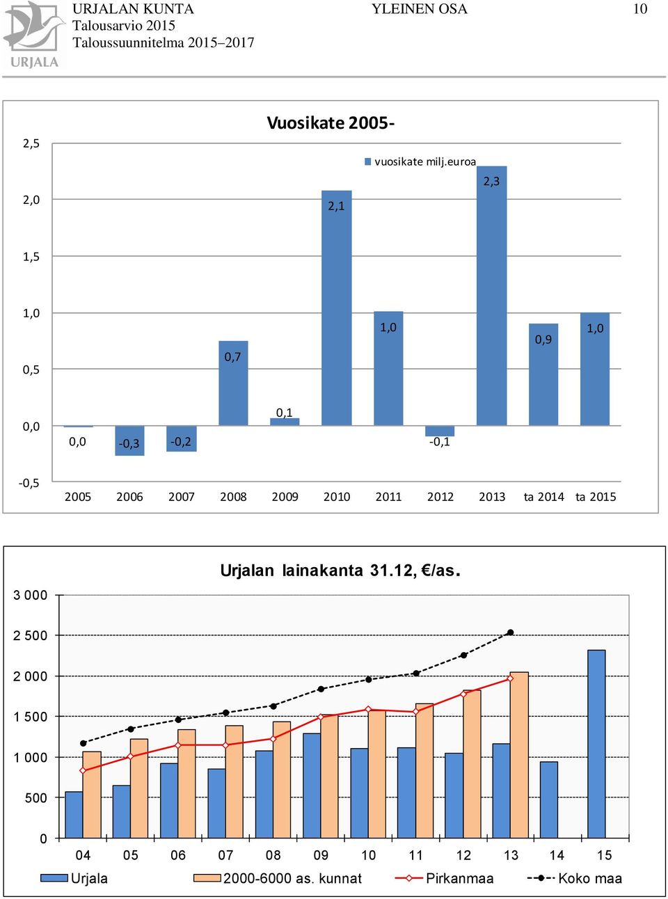 2009 2010 2011 2012 2013 ta 2014 ta 2015 3 000 Urjalan lainakanta 31.12, /as.