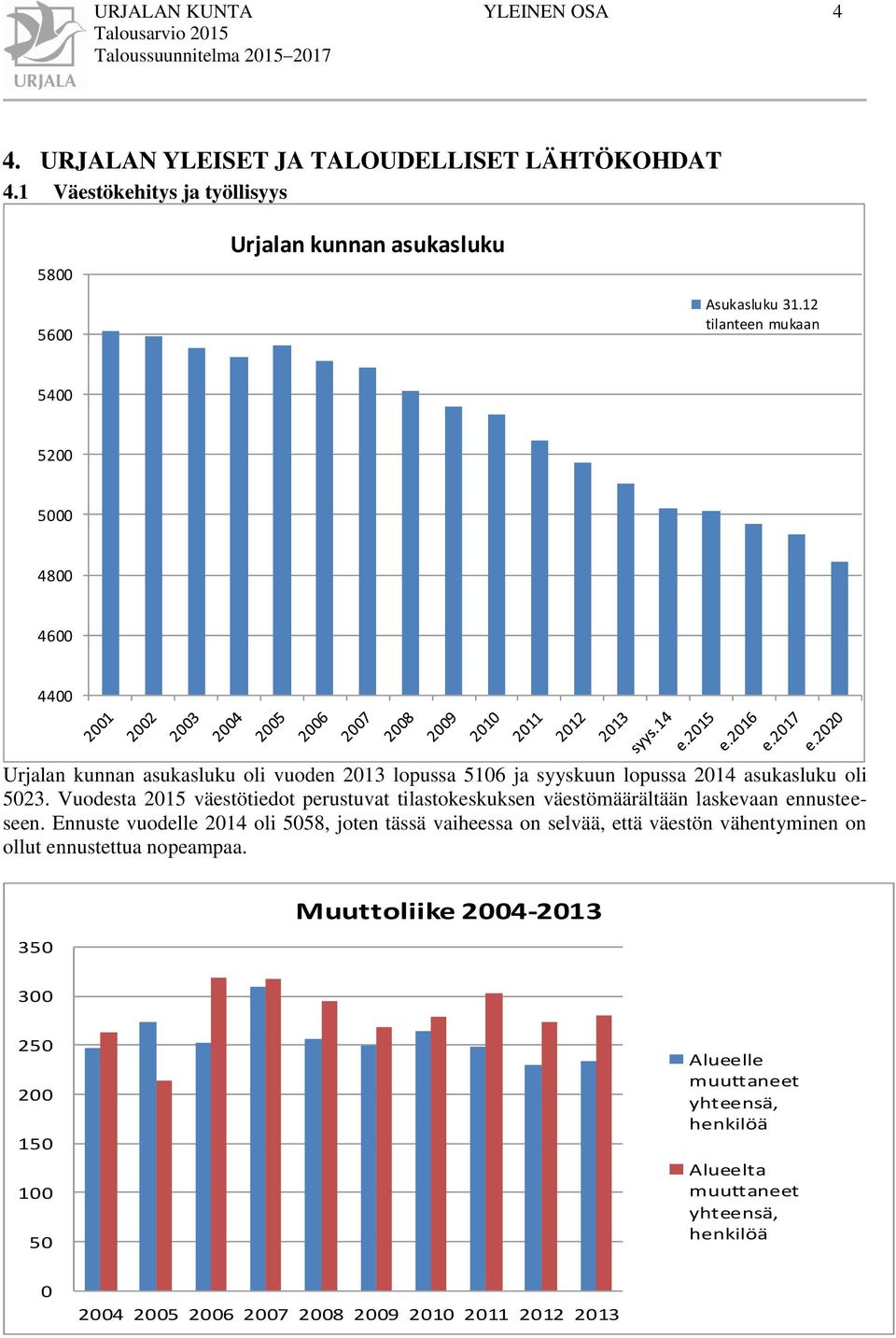 12 tilanteen mukaan 5400 5200 5000 4800 4600 4400 Urjalan kunnan asukasluku oli vuoden 2013 lopussa 5106 ja syyskuun lopussa 2014 asukasluku oli 5023.