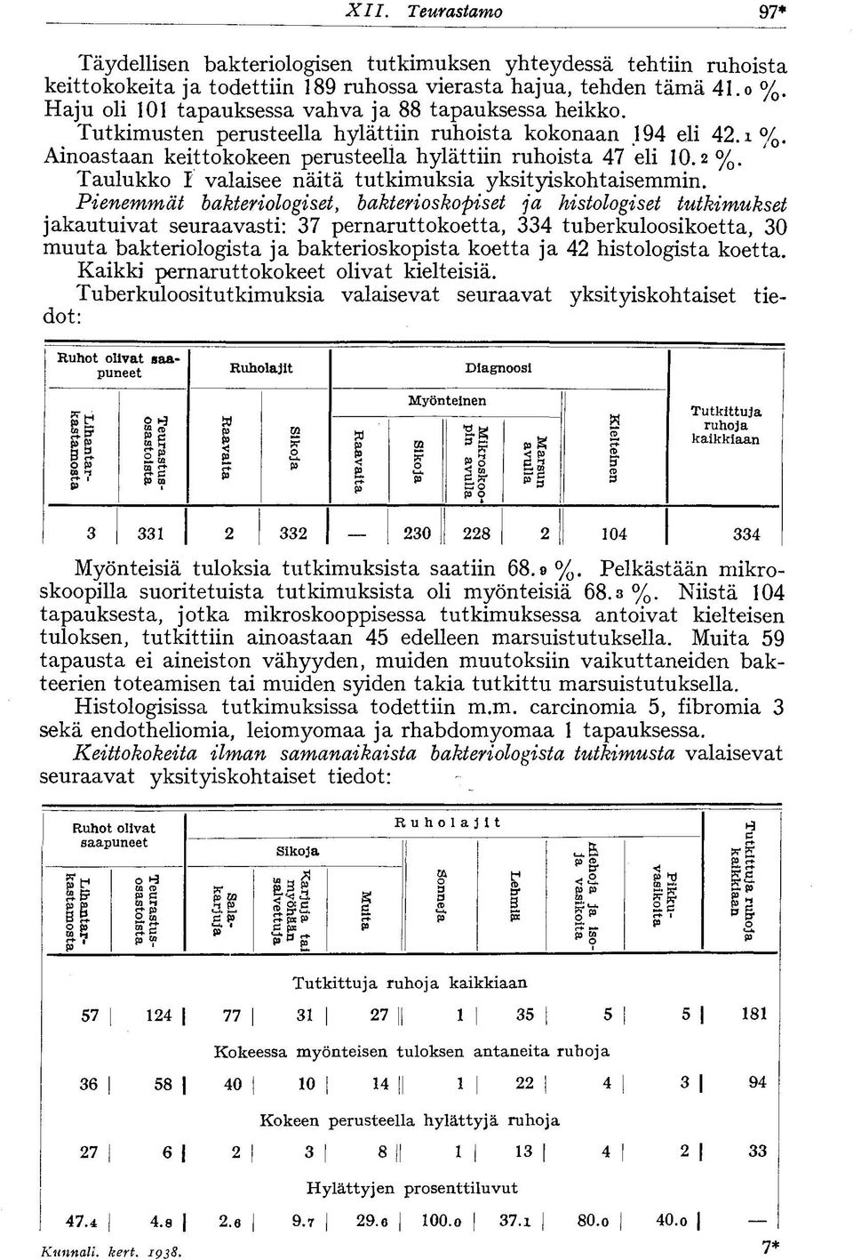 Taulukko I valaisee näitä tutkimuksia yksityiskohtaisemmin.