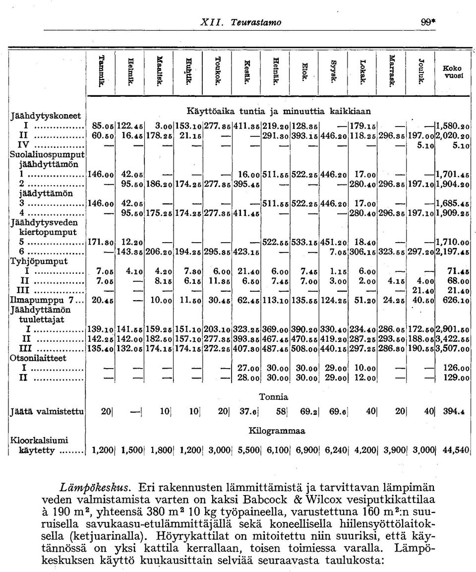 .. Jäähdyttämön tuulettajat I II III Otsonilaitteet I II Käyttöaika tuntia ja minuuttia kaikkiaan 8.0.4.oo.0 77.8 4. 9.0 8. - 79..,80.0 0..4 78.. 9.0 9. 44.0 8. 9. 97.oo,00.0 ~.io.io 4.00 4.0.00.. 44.0 7.oo,70.