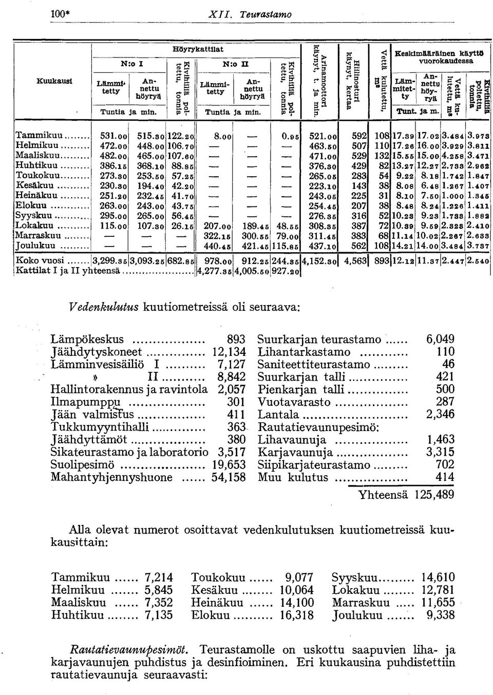 00 47.00 48.00 8. 7.0 0.0.0.oo 9.00.oo Koko vuosi,99. Kattilat I ja II yi Lteensä...0.0 448.00 0.70 4.00 07.0 8.io 88.8.0 7. 94.40 4.0.4 4.70 4.00 4.7.00.4 07.0. 8.00 07.00. 440.4,09. 8.8 978.oo 4,77.