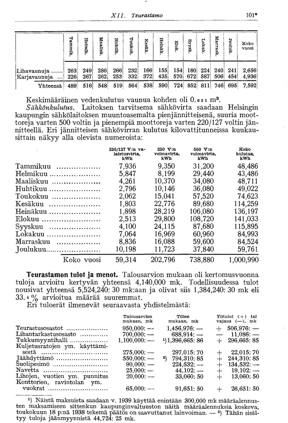 Laitoksen tarvitsema sähkövirta saadaan Helsingin kaupungin sähkölaitoksen muuntoasemalta pienjännitteisenä, suuria moottoreja varten 0 voltin ja pienempiä moottoreja varten 0/7 voltin jännitteellä.