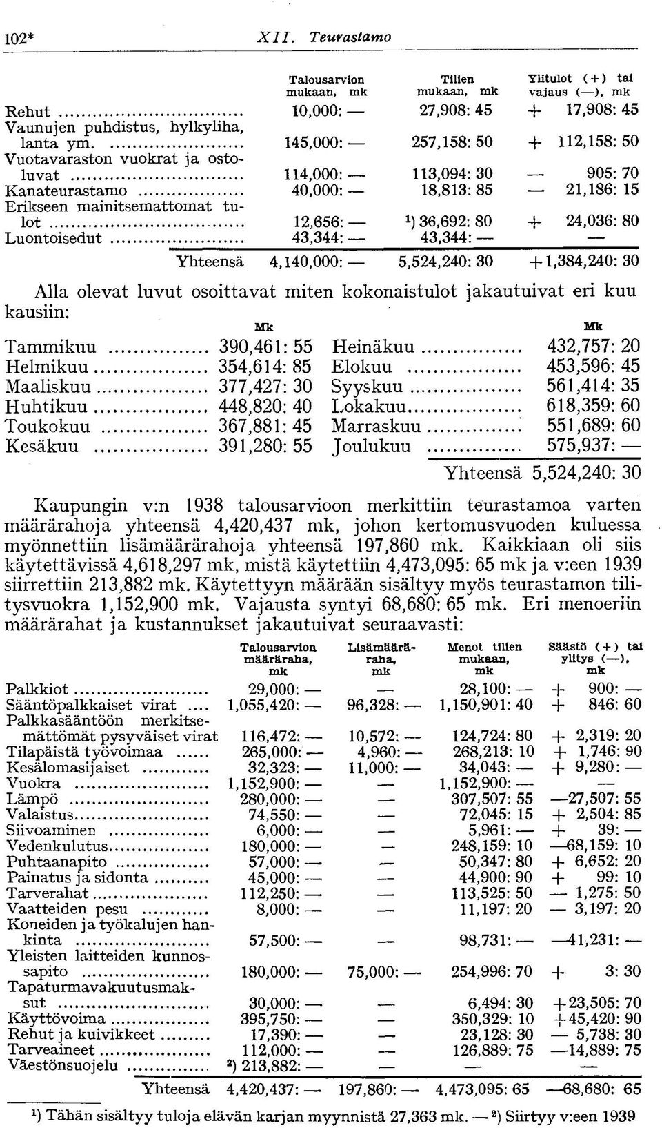 ja ostoluvat 4,000:,094: 0 90:70 Kanateurastamo 40,000: 8,8: 8,8: Erikseen mainitsemattomat tulot,:!