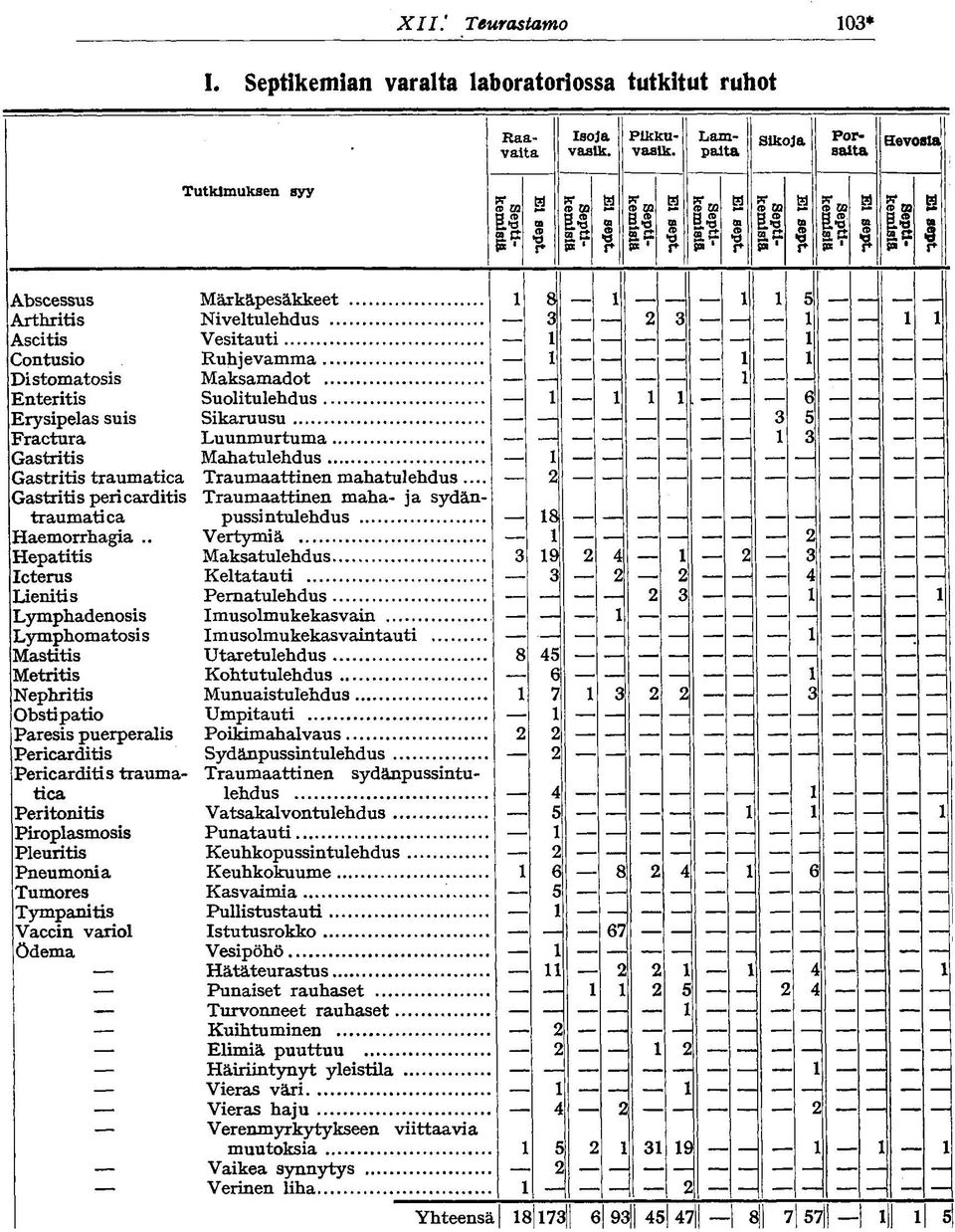 traumatica Gastritis pericarditis traumatica Haemorrhagia.