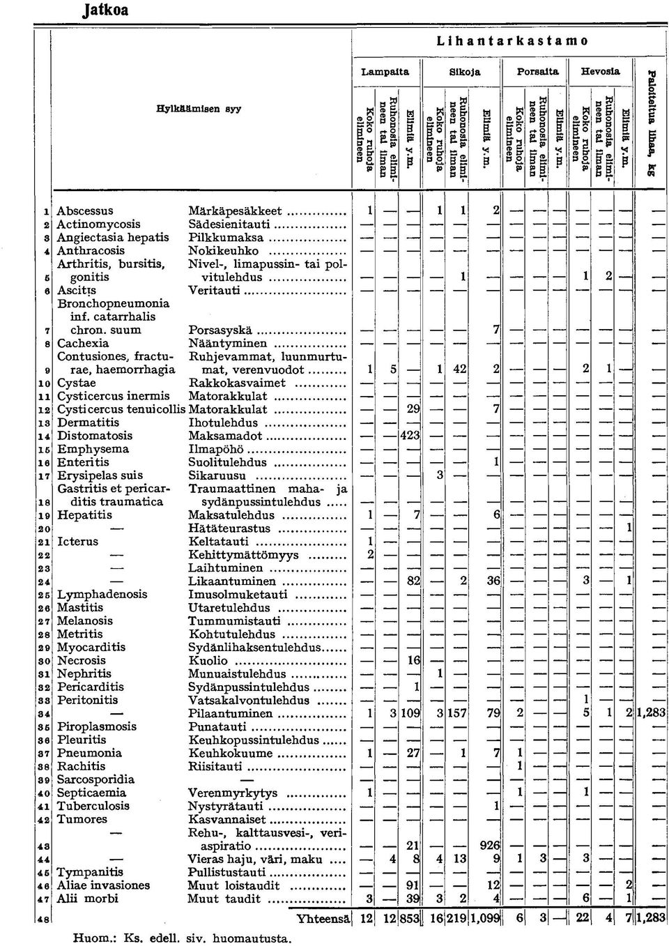 suum Porsasyskä 7 8 Cachexia Nääntyminen Contusiones, fractu- Ruhjevammat, luunmurtu- 9 rae, haemorrhagia mat, verenvuodot 4 0 Cystae Rakkokasvaimet Cysticercus inermis Matorakkulat Cysticercus