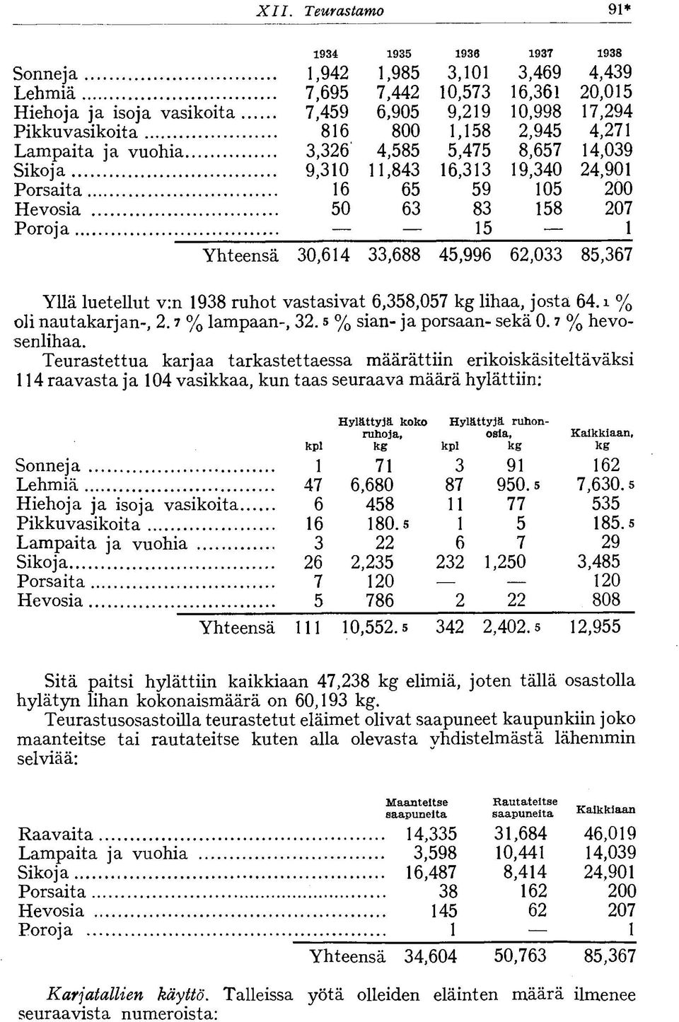 % sian- ja porsaan- sekä 0.7 % hevosenlihaa.