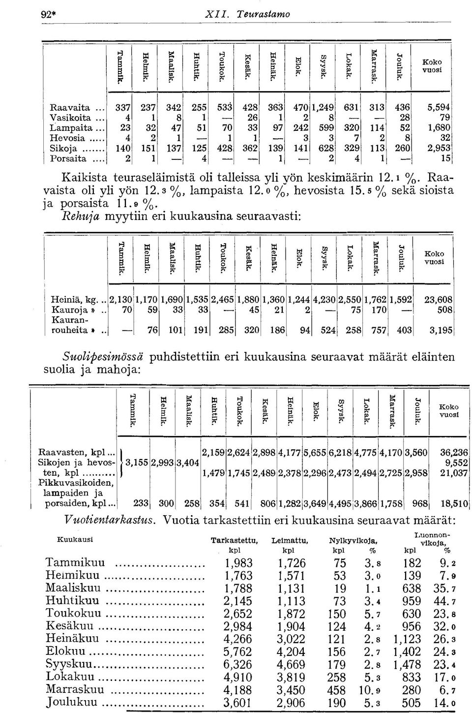 % sekä sioista ja porsaista. %. Rehuja myytiin eri kuukausina seuraavasti: Tammik. Helmik. Maalisk. Huhtik. Toukok. Kesäk. Heinäk. Elok. Syysk. Lokak. Marrask. Jouluk. Koko vuosi Heiniä, kg.