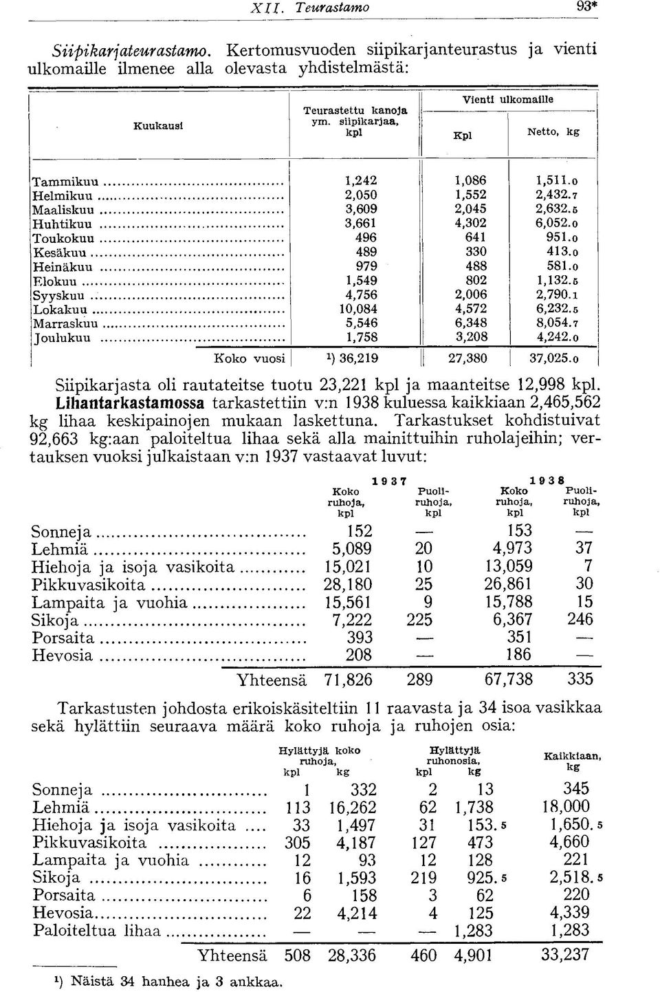 . 4,7,00,790. Lokakuu 0,084 4,7,. Marraskuu...,4,48 8,04.7 Joulukuu...,78,08 4,4.o Koko vuosi!),9 7,80 7,0.o Siipikarjasta oli rautateitse tuotu, kpl ja maanteitse,998 kpl.