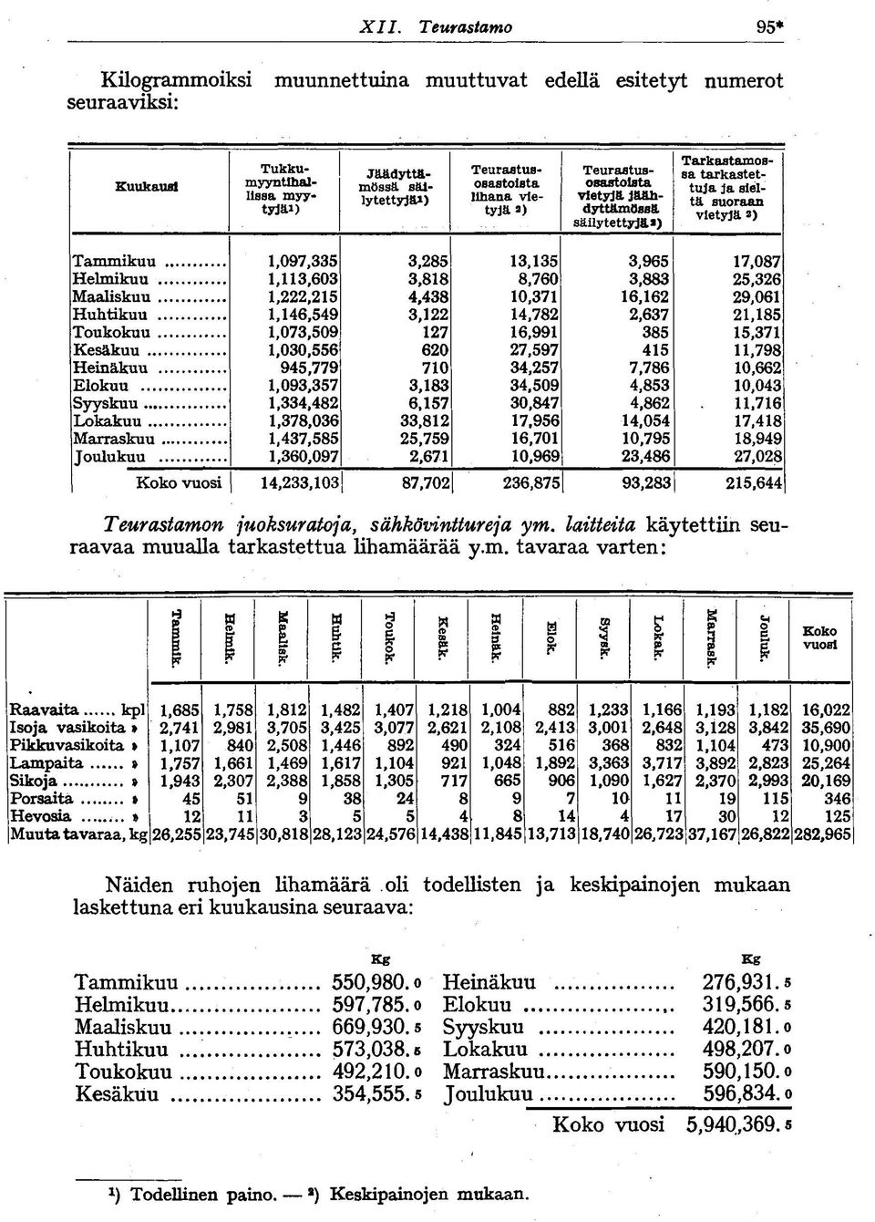 Huhtikuu,4,49, 4,78,7,8 Toukokuu,07,9 7,99 8,7 Kesäkuu,00, 0 7,97 4,798 Heinäkuu 94,779 70 4,7 7,78 0, Elokuu,09,7,8 4,9 4,8 0,04 Syyskuu,4,48,7 0,847 4,8,7 Lokakuu,78,0,8 7,9 4,04 7,48