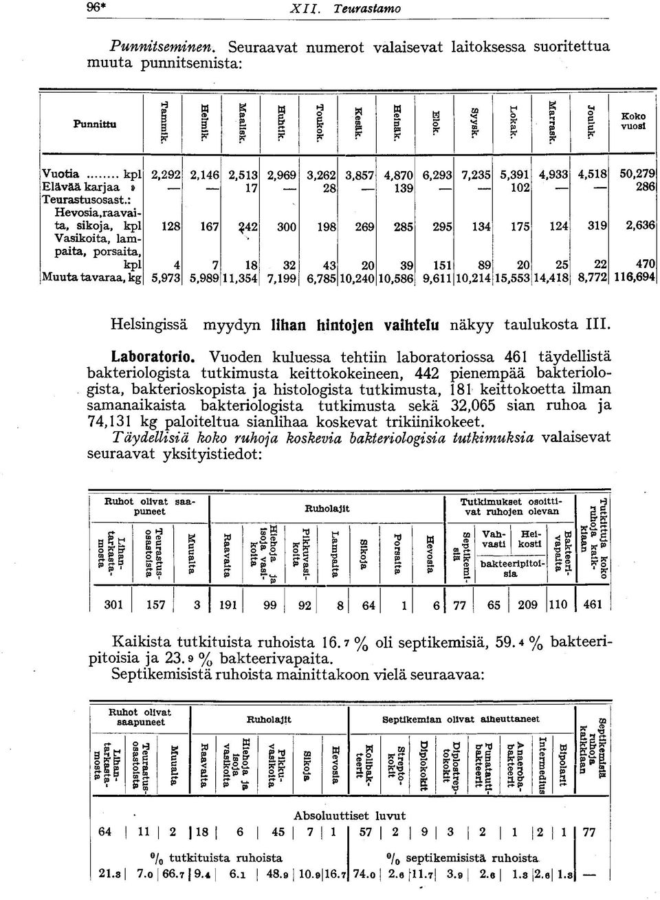 4 00 98 9 8 9 4 7 4 9, Vasikoita, lampaita, porsaita, kpl 4 7 8 4 0 9 89 0 470 Muuta tavaraa, kg,97,989,4 7,99,78 0,40 0,8 9, 0,4, 4,48 8,77,94 Helsingissä myydyn Uhan hintojen vaihtelu näkyy