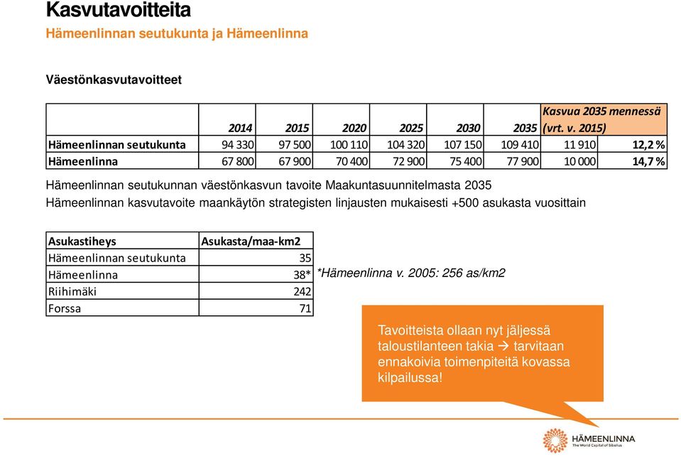 väestönkasvun tavoite Maakuntasuunnitelmasta 2035 Hämeenlinnan kasvutavoite maankäytön strategisten linjausten mukaisesti +500 asukasta vuosittain Asukastiheys Hämeenlinnan