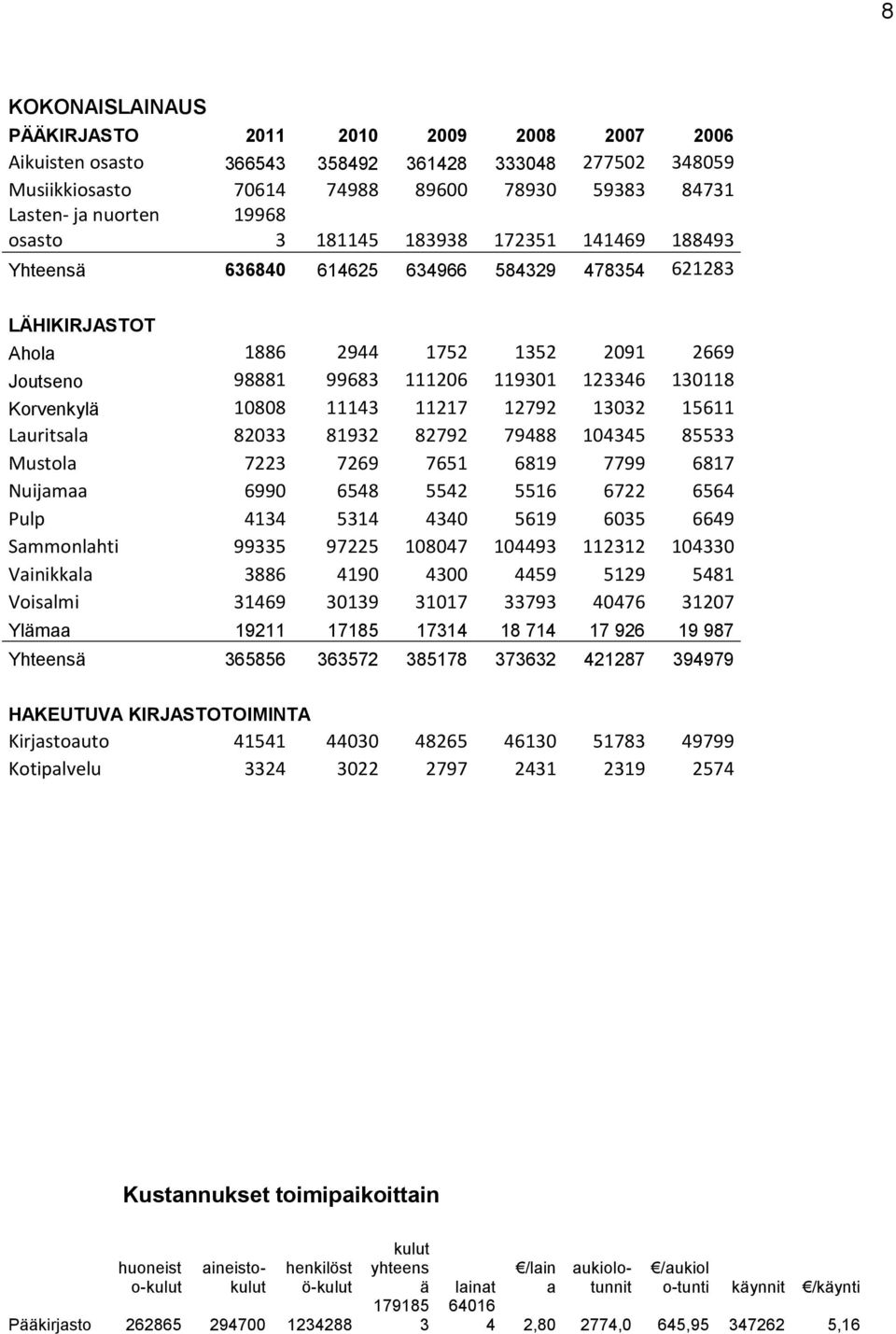 Korvenkylä 10808 11143 11217 12792 13032 15611 Lauritsala 82033 81932 82792 79488 104345 85533 Mustola 7223 7269 7651 6819 7799 6817 Nuijamaa 6990 6548 5542 5516 6722 6564 Pulp 4134 5314 4340 5619