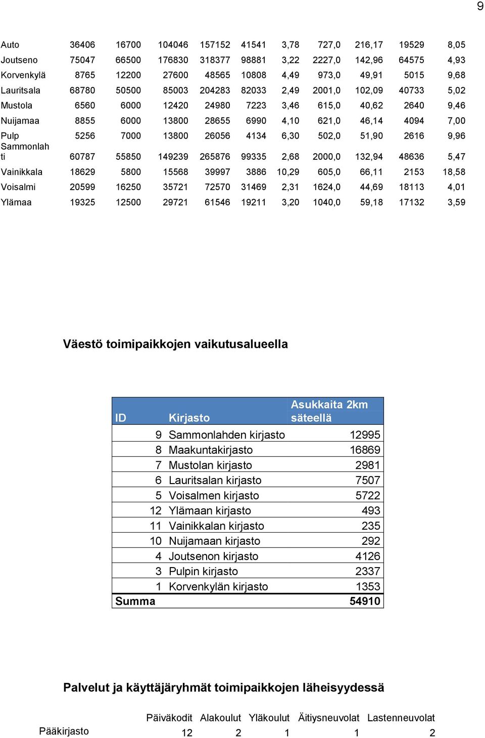 4094 7,00 Pulp 5256 7000 13800 26056 4134 6,30 502,0 51,90 2616 9,96 Sammonlah ti 60787 55850 149239 265876 99335 2,68 2000,0 132,94 48636 5,47 Vainikkala 18629 5800 15568 39997 3886 10,29 605,0