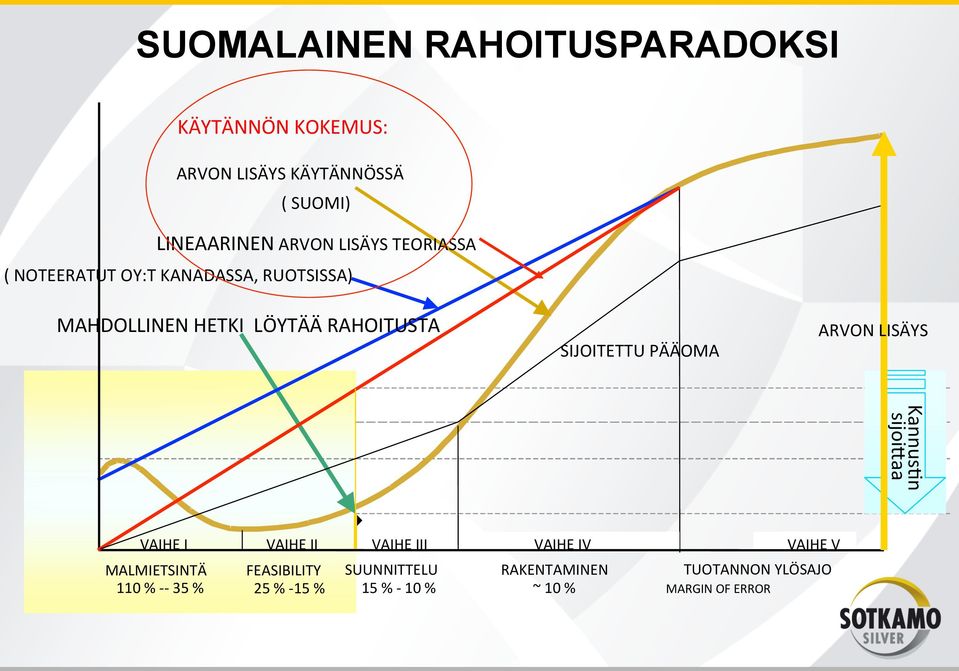 PÄÄOMA ARVON LISÄYS Kannus>n sijoi3aa VAIHE I VAIHE II VAIHE III VAIHE IV VAIHE V MALMIETSINTÄ