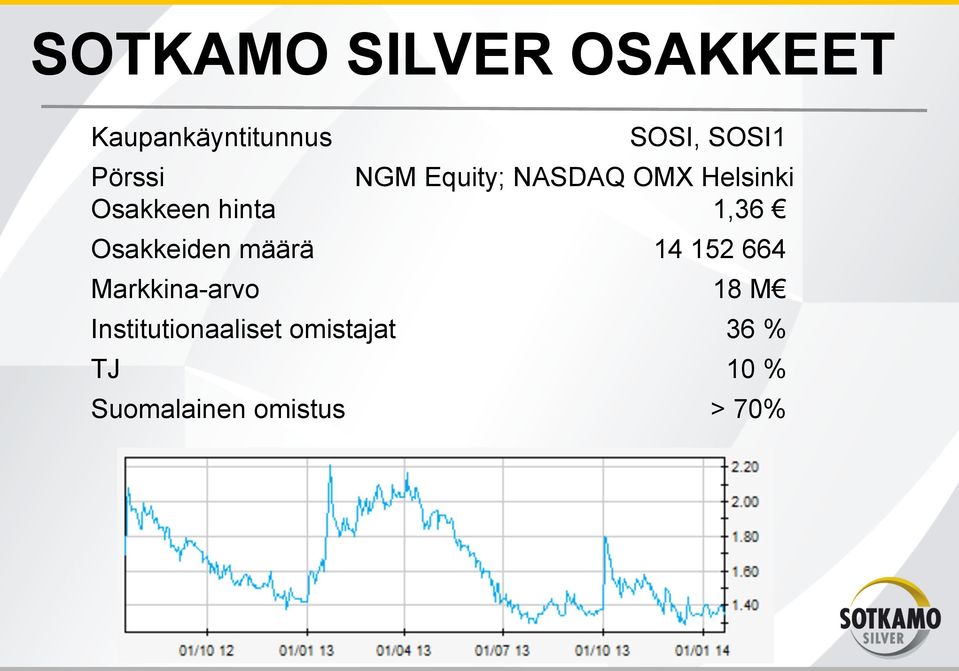 1,36 Osakkeiden määrä 14 152 664 Markkina-arvo 18 M