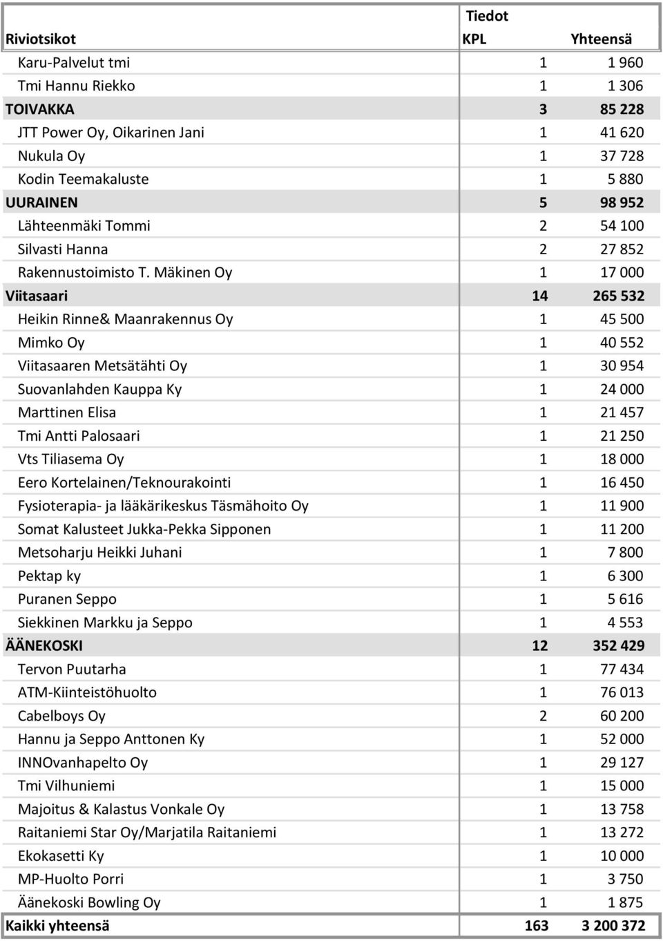 Mäkinen Oy 1 17 000 Viitasaari 14 265 532 Heikin Rinne& Maanrakennus Oy 1 45 500 Mimko Oy 1 40 552 Viitasaaren Metsätähti Oy 1 30 954 Suovanlahden Kauppa Ky 1 24 000 Marttinen Elisa 1 21 457 Tmi