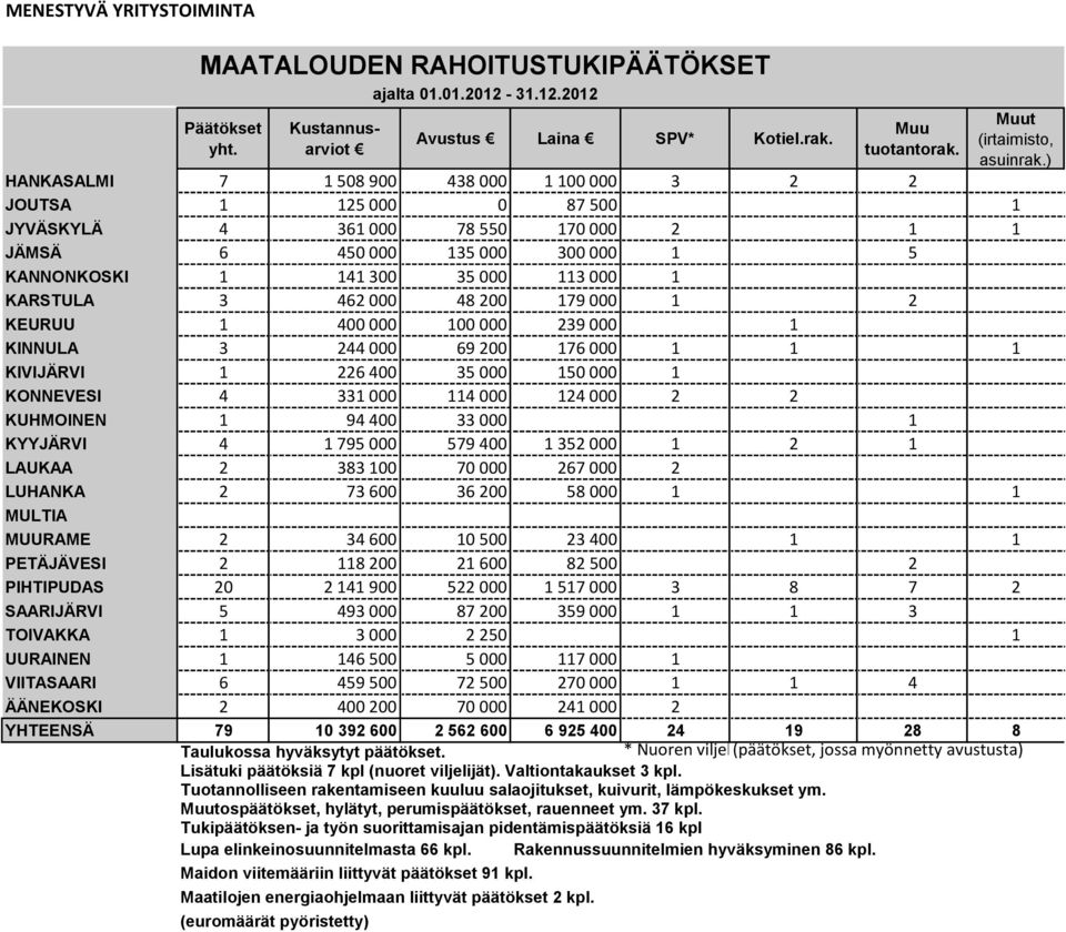 3 462 000 48 200 179 000 1 2 KEURUU 1 400 000 100 000 239 000 1 KINNULA 3 244 000 69 200 176 000 1 1 1 KIVIJÄRVI 1 226 400 35 000 150 000 1 KONNEVESI 4 331 000 114 000 124 000 2 2 KUHMOINEN 1 94 400