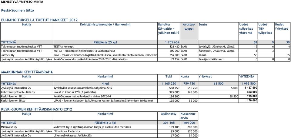 vaahtorainaus 600 000 EAKR Äänekoski, Jyväskylä, Jämsä 3 3 Jämsek Oy Ilmo - maantieliikenteen logistiikkakeskuksen, siviililentoliiketoiminnan, raideliikenteen sekä 259 yritysten 000 EAKR