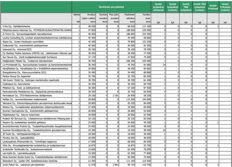 235 000 0 0 0 0 G-Tronic Oy, Sorvauskapasiteetin kasvattaminen 1 46 500 0 0 186 000 232 500 2 0 0 0 Louhia Consulting Oy, Louhian analytiikkaliiketoiminnan kehittäminen ja tuotteistus 1 45 400 0 0 45