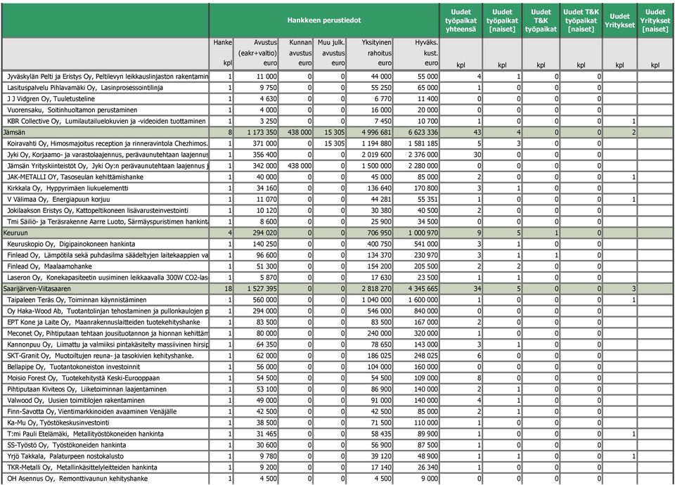 Lasinprosessointilinja 1 9 750 0 0 55 250 65 000 1 0 0 0 J J Vidgren Oy, Tuuletusteline 1 4 630 0 0 6 770 11 400 0 0 0 0 Vuorensaku, Soitinhuoltamon perustaminen 1 4 000 0 0 16 000 20 000 0 0 0 0 KBR