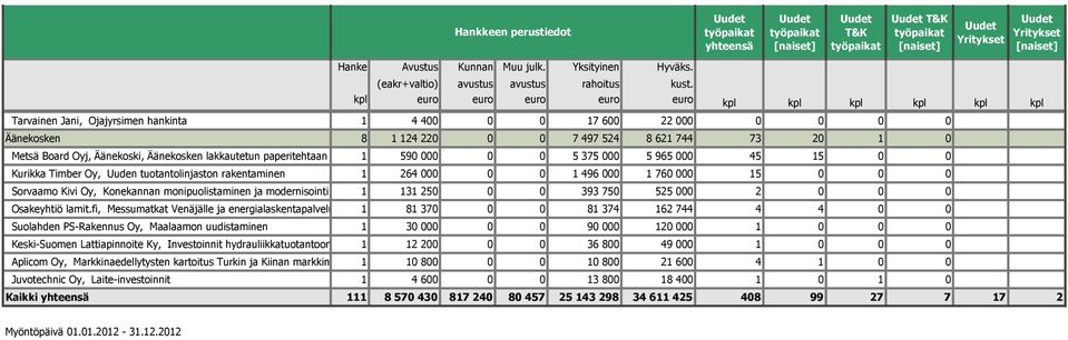 Äänekoski, Äänekosken lakkautetun paperitehtaan arkkileikkureiden 1 590 muutos 000 kartonkiarkitukseen 0 0 5 375 000 5 965 000 45 15 0 0 Kurikka Timber Oy, Uuden tuotantolinjaston rakentaminen 1 264