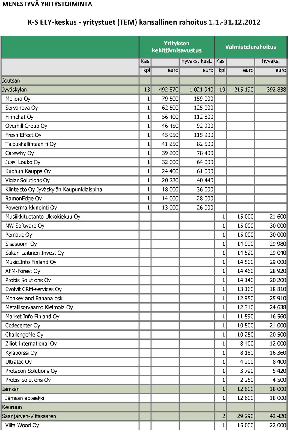 kpl euro euro kpl euro euro Jyväskylän 13 492 870 1 021 940 19 215 190 392 838 Meliora Oy 1 79 500 159 000 Servanova Oy 1 62 500 125 000 Finnchat Oy 1 56 400 112 800 Overhill Group Oy 1 46 450 92 900