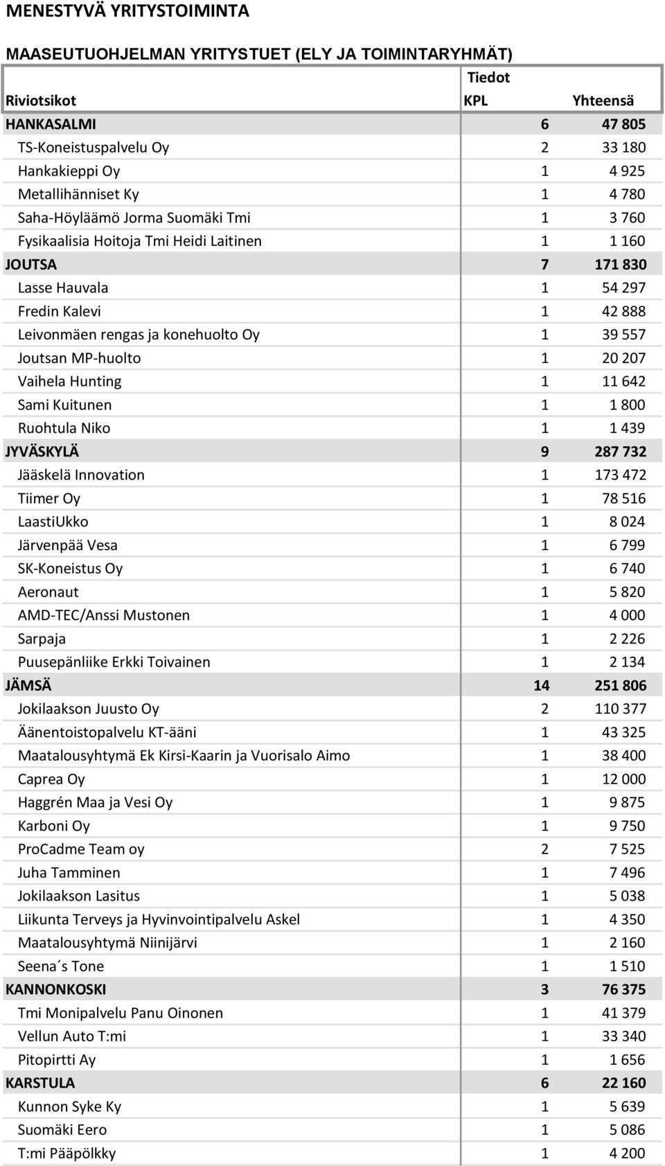 39 557 Joutsan MP-huolto 1 20 207 Vaihela Hunting 1 11 642 Sami Kuitunen 1 1 800 Ruohtula Niko 1 1 439 JYVÄSKYLÄ 9 287 732 Jääskelä Innovation 1 173 472 Tiimer Oy 1 78 516 LaastiUkko 1 8 024