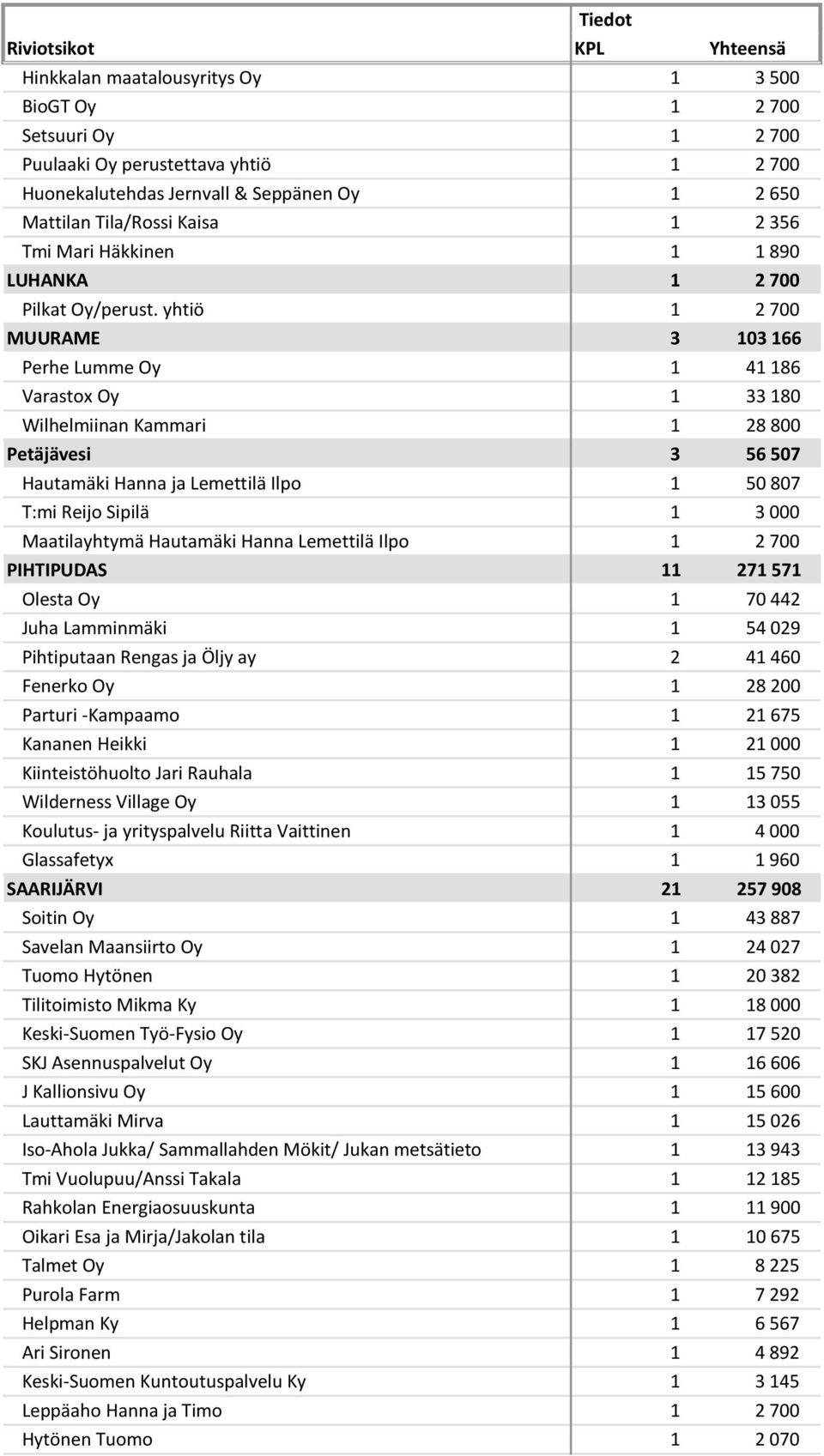 yhtiö 1 2 700 MUURAME 3 103 166 Perhe Lumme Oy 1 41 186 Varastox Oy 1 33 180 Wilhelmiinan Kammari 1 28 800 Petäjävesi 3 56 507 Hautamäki Hanna ja Lemettilä Ilpo 1 50 807 T:mi Reijo Sipilä 1 3 000